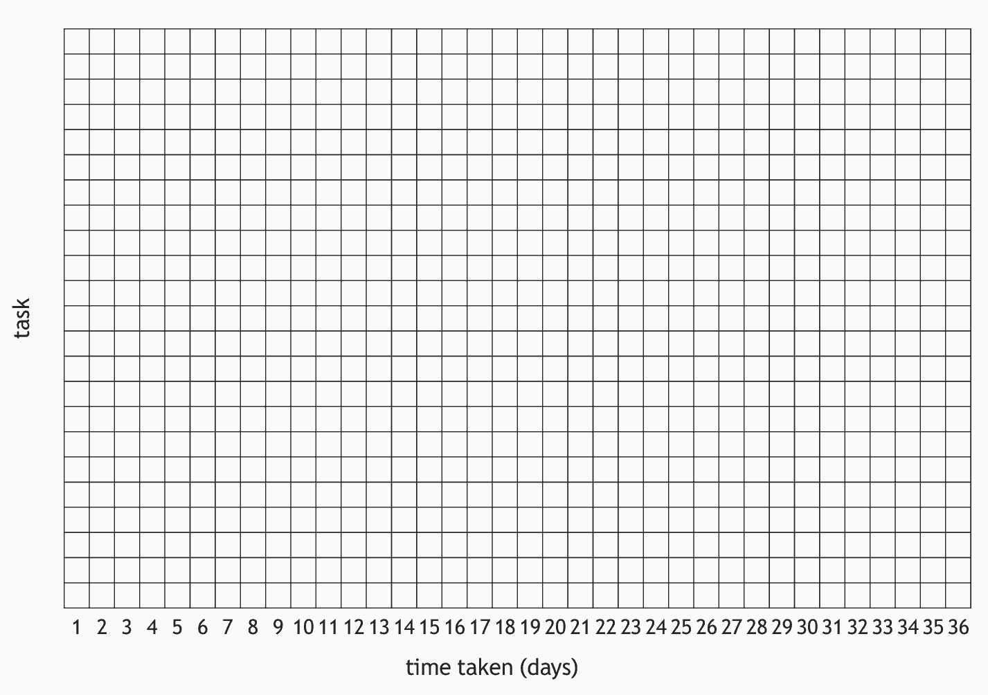 Blank grid for a Gantt chart, with task up the side and time taken in days from 1 to 36 across