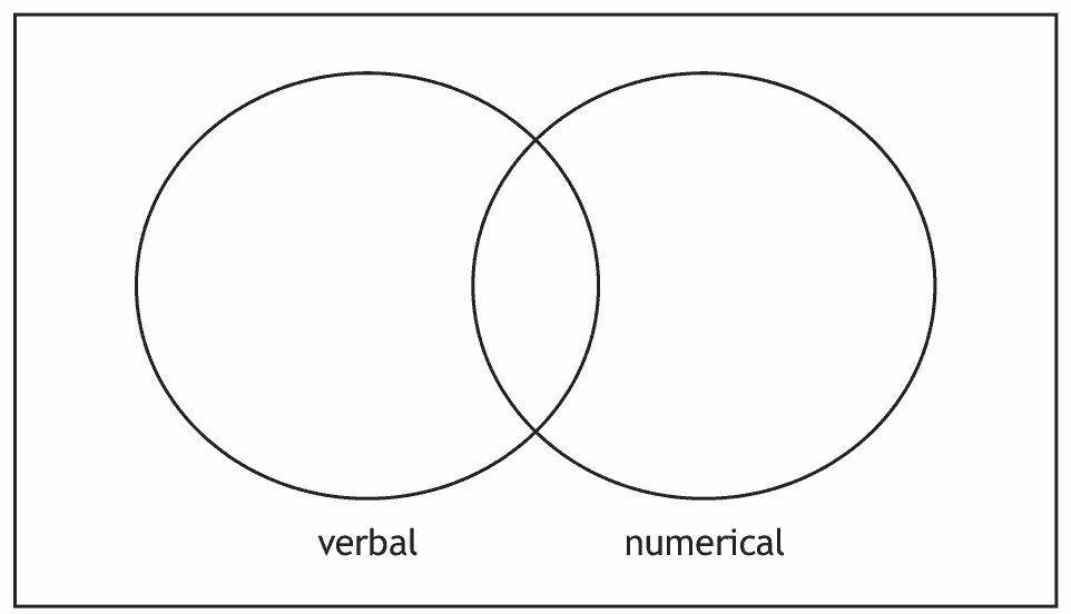 Blank Venn diagram with two overlapping circles labelled verbal and numerical inside a rectangle