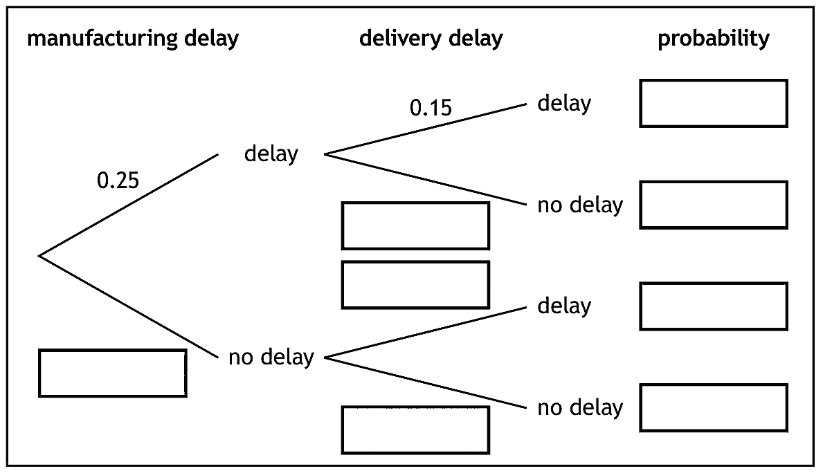Incomplete probability tree diagram with branches for manufacturing delay and delivery delay, 0.25 and 0.15 filled in and the remaining probabilities blank