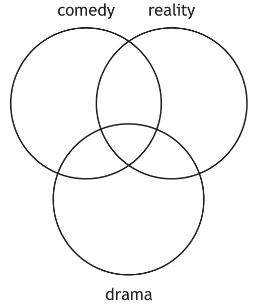 Venn diagram with three intersecting circles for comedy, reality, and drama