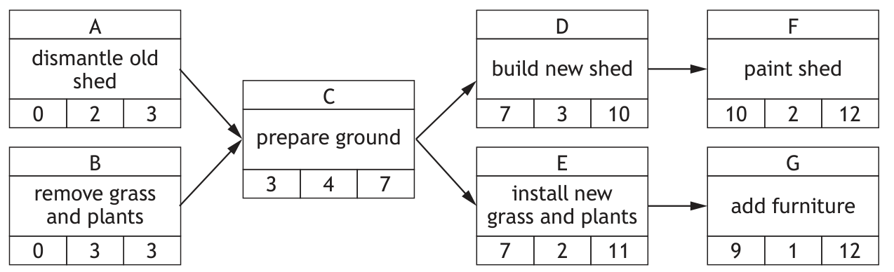 Activity network with nodes A to G