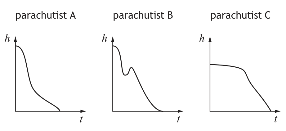 Three graphs showing height vs time for parachutists A, B, and C