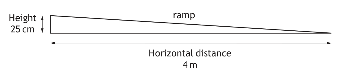 Ramp with height 25 cm and horizontal distance 4 m