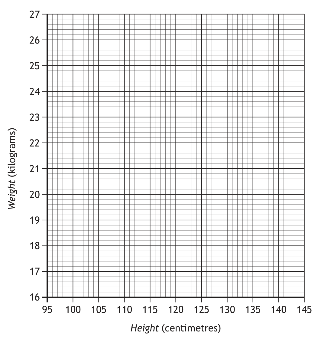 Scattergraph grid for height and weight
