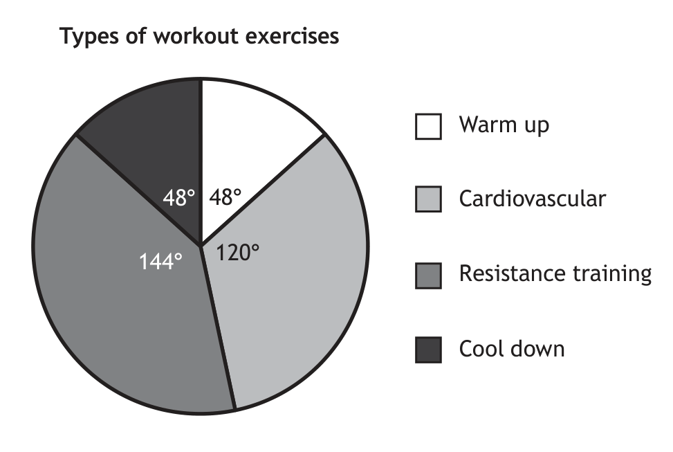 Pie chart of workout exercises: Cardiovascular 144&deg;, Resistance training 120&deg;, Warm up 48&deg;, Cool down 48&deg;