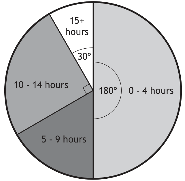 Pie chart showing hours overtime