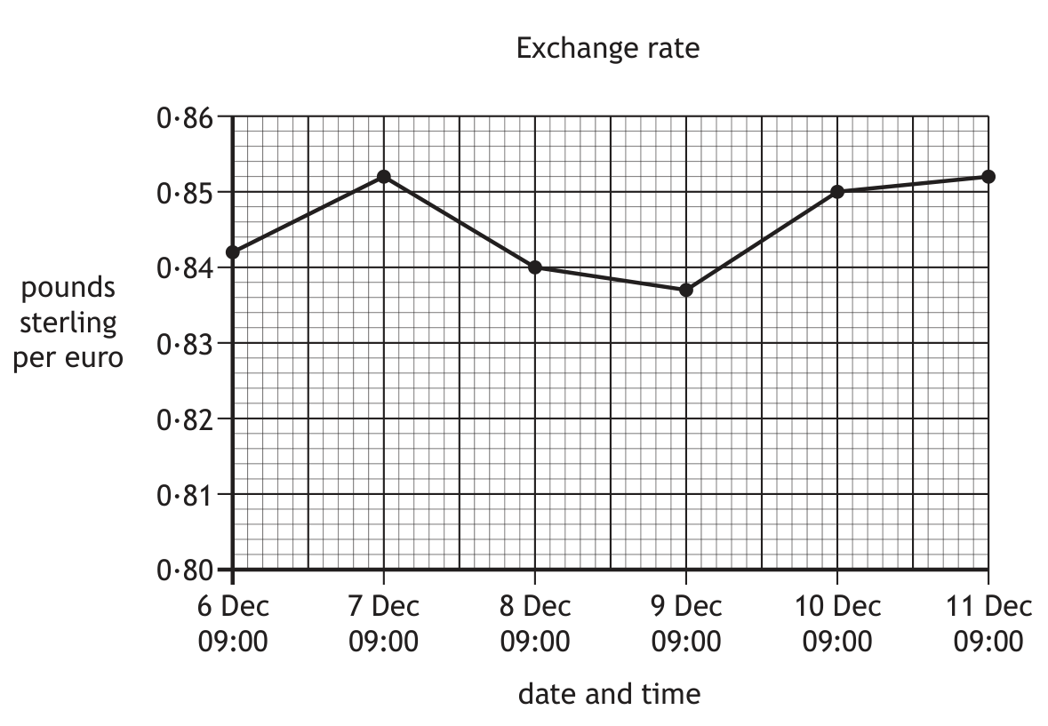 Line graph showing exchange rate of pounds sterling per euro over several days