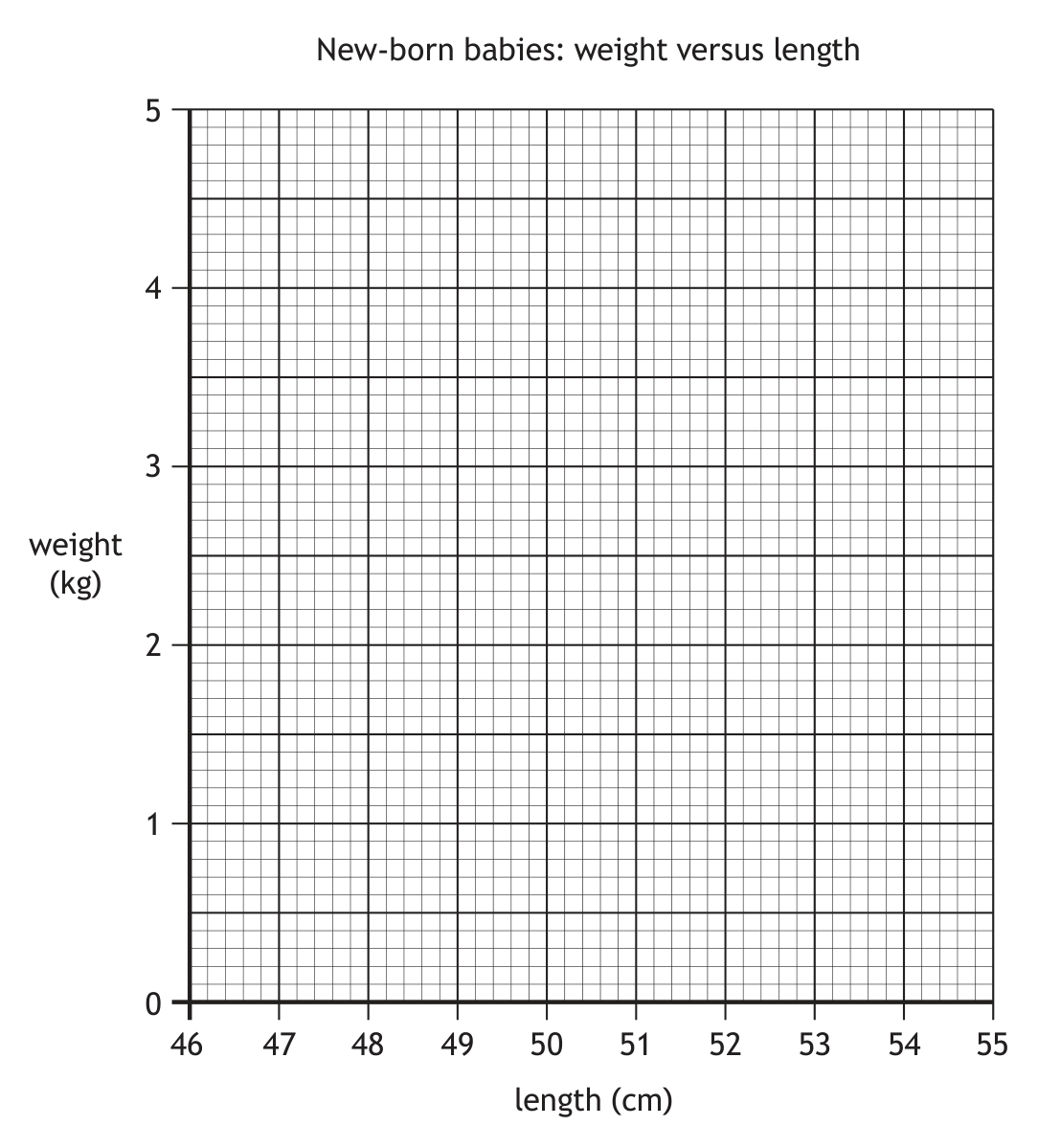 Blank scatter graph grid for plotting baby length vs weight