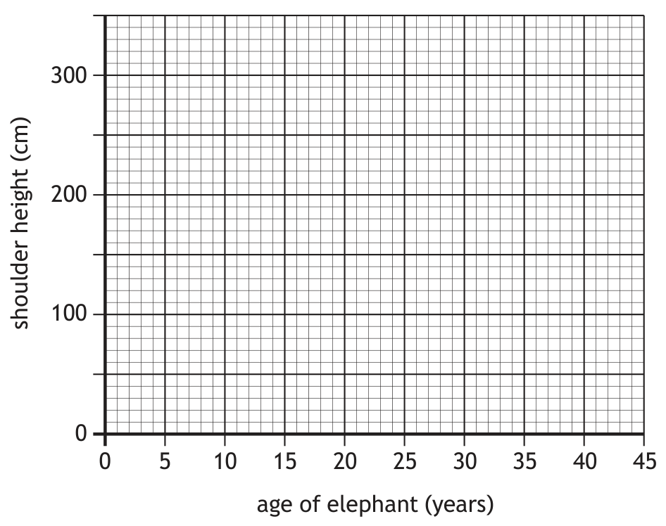 Grid for scattergraph plotting shoulder height against age of elephant