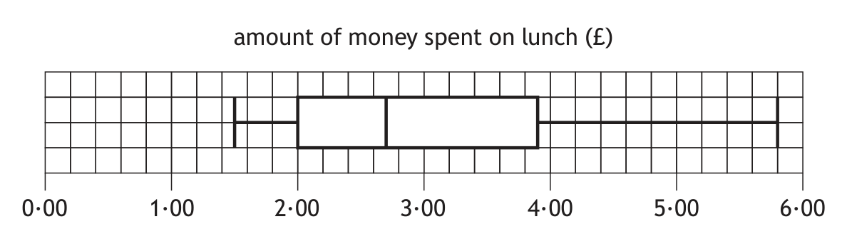 Boxplot showing amount of money spent on lunch