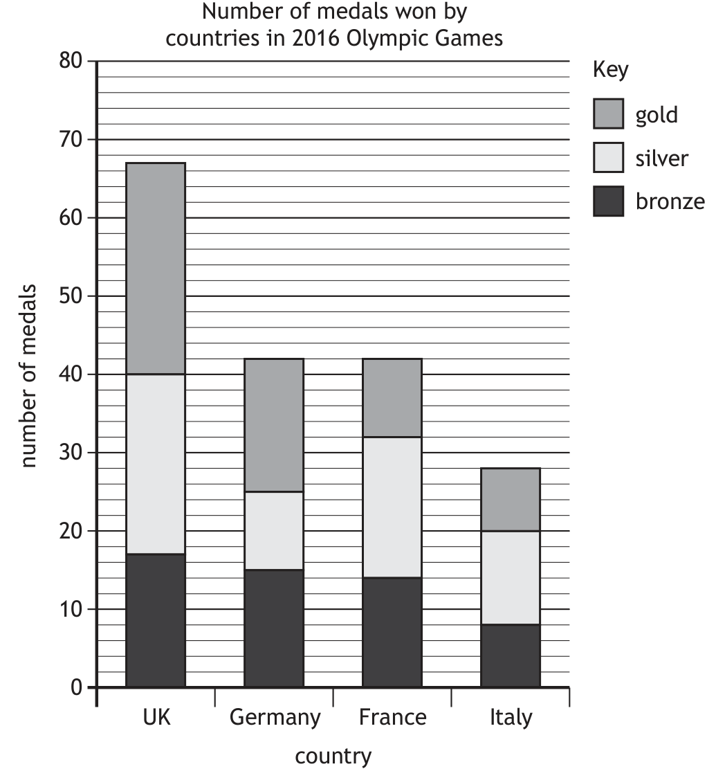 Stacked bar chart showing gold, silver, and bronze medals for UK, Germany, France, and Italy