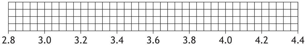Grid for box plot from 2.8 to 4.4