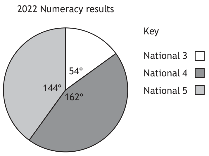 Pie chart showing 2022 Numeracy results: National 3 54 degrees, National 5 144 degrees, National 4 162 degrees