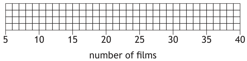 Blank number line from 5 to 40 for boxplot