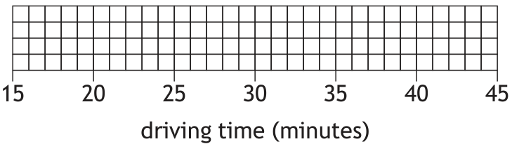 Grid with axis for driving time in minutes from 15 to 45