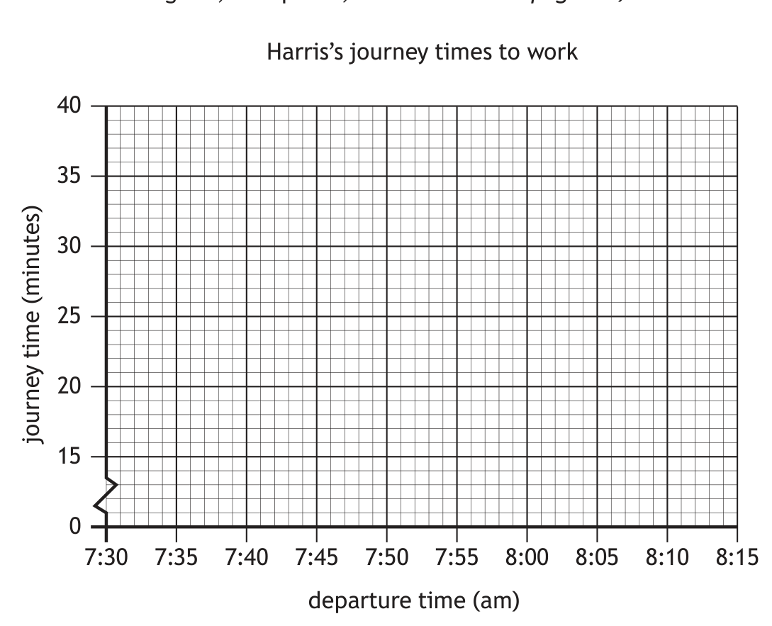 Grid for drawing scattergraph showing departure time against journey time