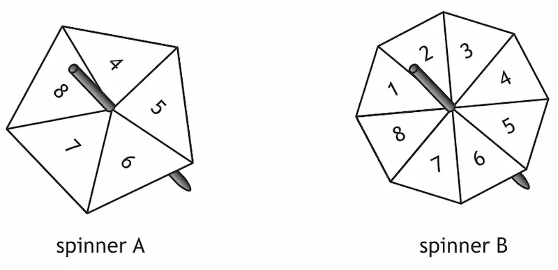 Spinner A with 5 numbers and Spinner B with 8 numbers