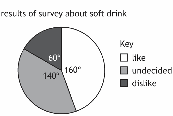 Pie chart titled results of survey about soft drink, with sectors like 160 degrees, undecided 140 degrees and dislike 60 degrees