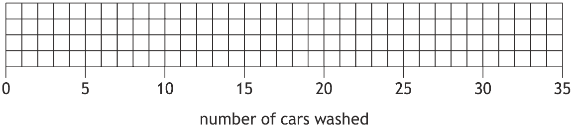 Grid for drawing a box plot, with a scale from 0 to 35 labelled number of cars washed