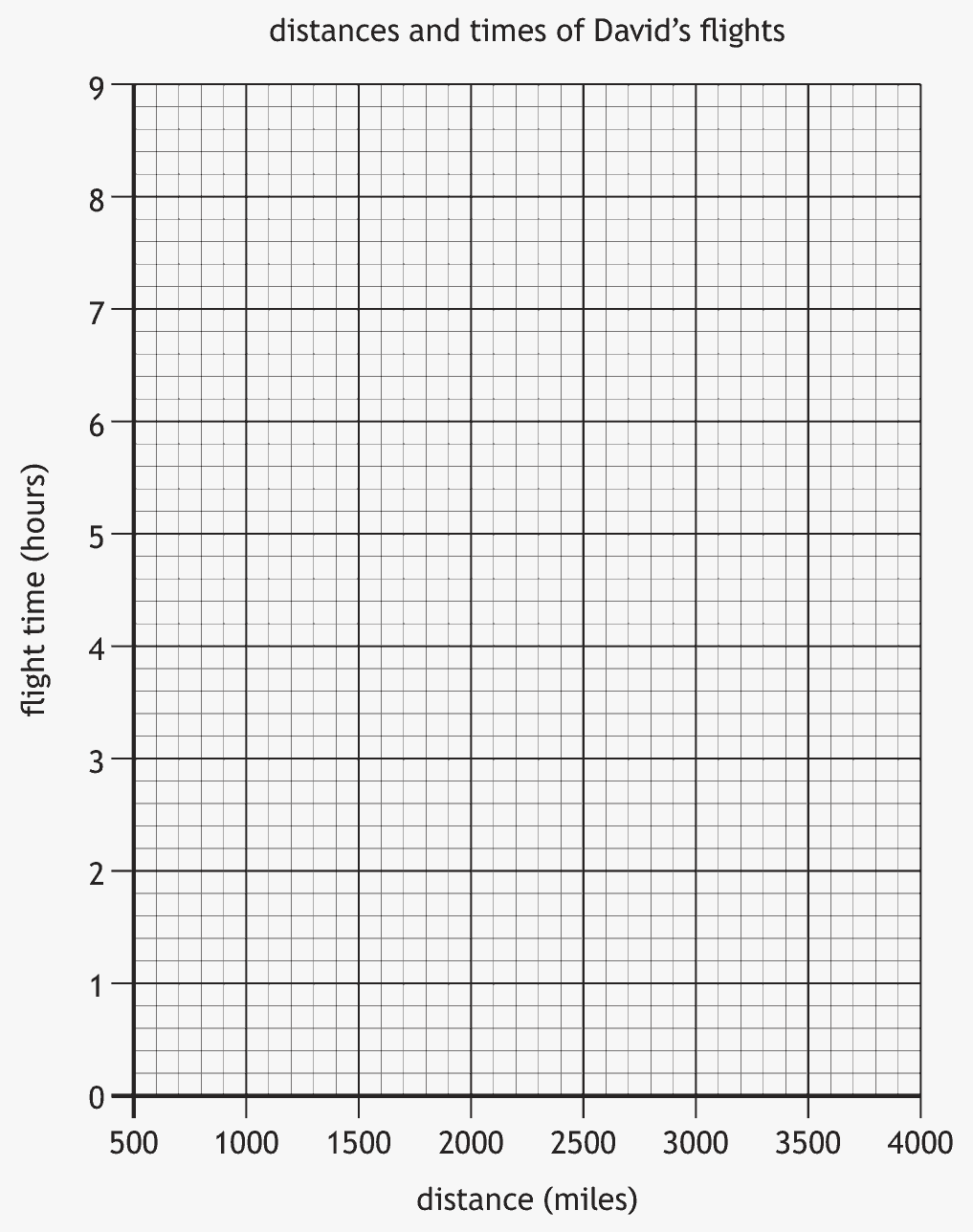Blank grid titled distances and times of David's flights, with distance in miles from 500 to 4000 across and flight time in hours from 0 to 9 up