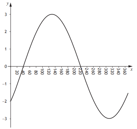Graph of y=a sin(x+b) degrees
