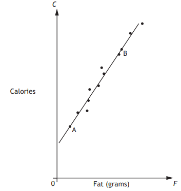 Scattergraph of sandwich fat vs calories