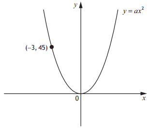 Parabola passing through point (-3, 45)