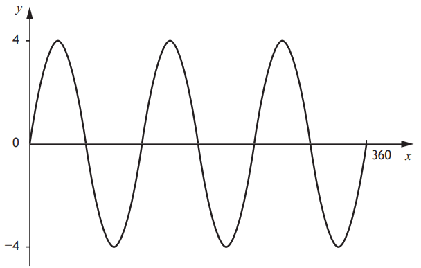 Graph of y=a sin bx