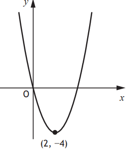 Parabola with minimum turning point (2, -4)