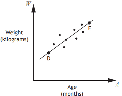 Scattergraph showing relationship between age and weight of calves