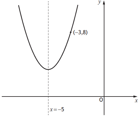 Parabola
