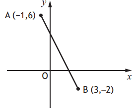 Straight line joining points A and B