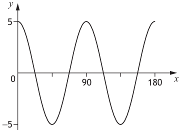 Graph of y=a cos bx