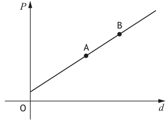 Line graph showing cost vs distance