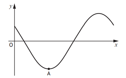 Graph of y=3cos(x+45)