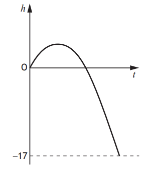 Graph of ball height