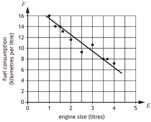 Scattergraph showing fuel consumption vs engine size