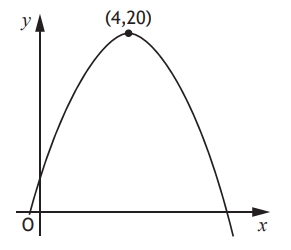 Parabola with turning point (4,20)