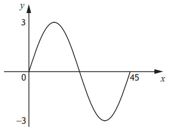 Graph of y=a sin bx