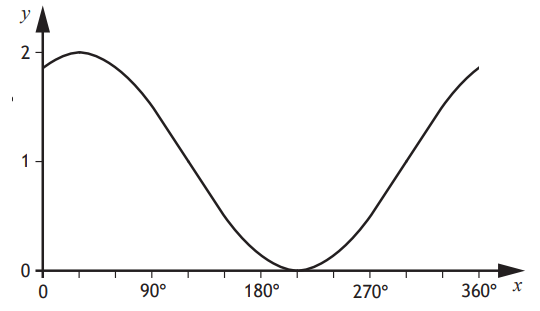 Graph of y=cos(x+a)+b