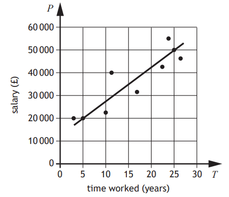 Scattergraph of salary vs time worked