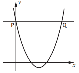 Parabola graph