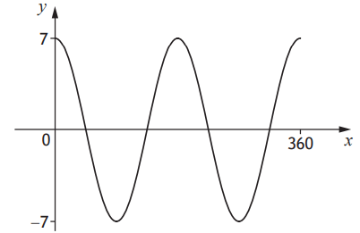 Graph of y=a cos bx