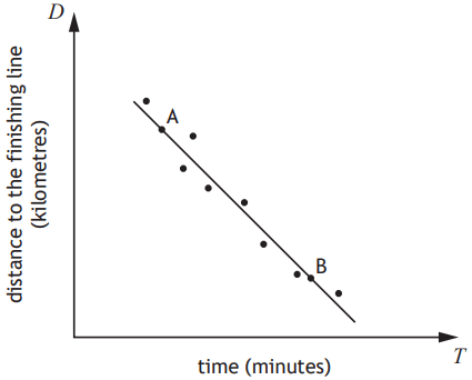 Scattergraph of time vs distance