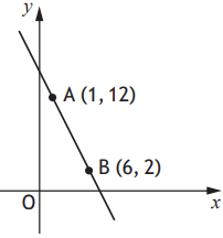 Line passing through A(1,12) and B(6,2)