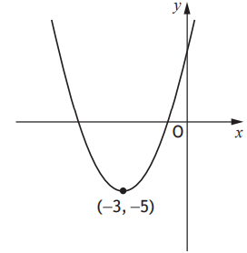 Parabola with turning point (-3,-5)