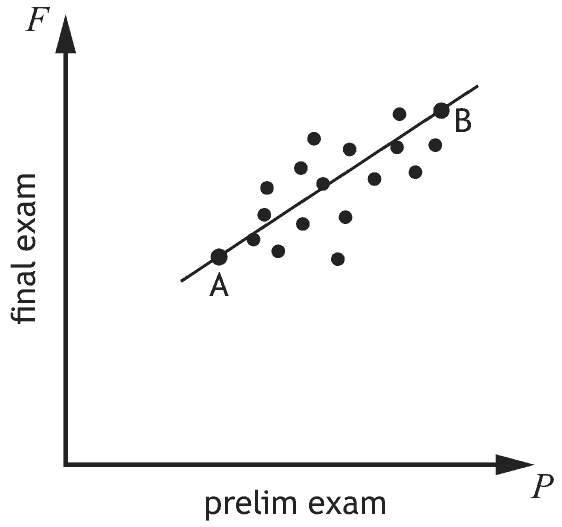 Scattergraph of final exam mark F against prelim exam mark P, with a line of best fit through A(30, 54) and B(90, 94)
