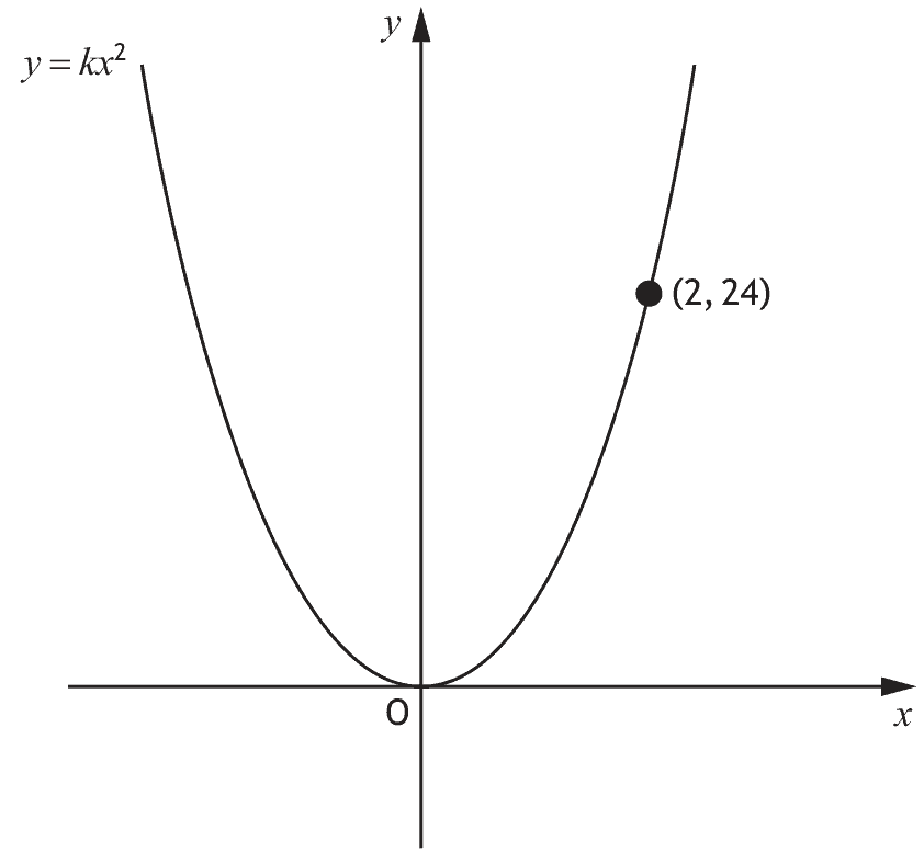 Part of the graph of y = kx squared, passing through the point (2, 24)