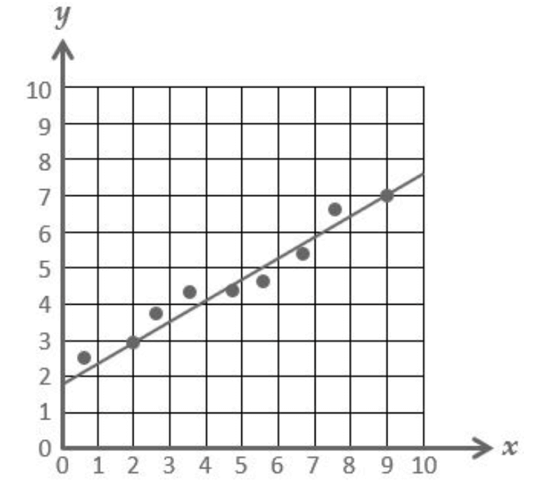 Scattergraph with line of best fit for x and y