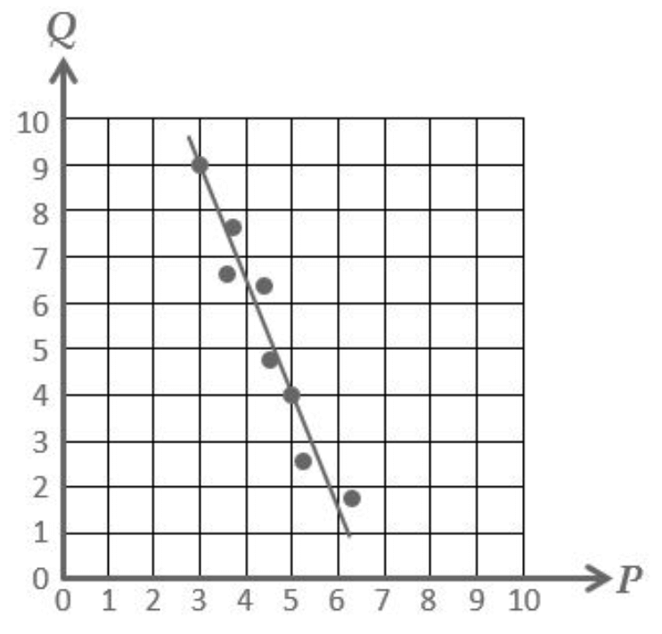 Scattergraph with line of best fit for P and Q